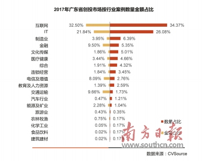 2017年广东省创投行业研究报告出炉 互联网、IT、制造业最活跃