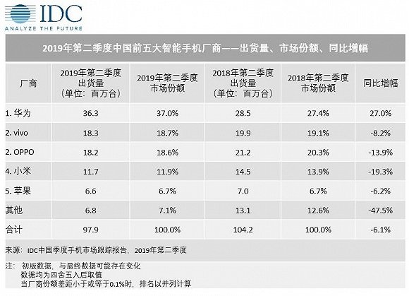 二季度中国智能手机出货量同比下降6.1% 华为仍居第一