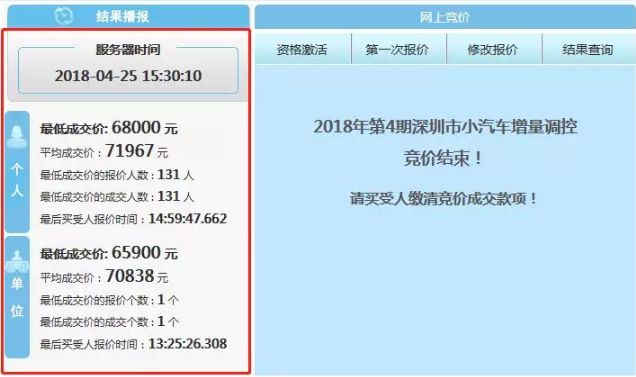 深圳个人车牌均价重返7万以上