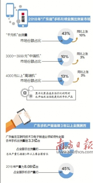 广东造千元手机成市场网红 完备产业链成就高性价比产品